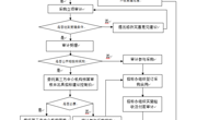 物资设备采购审计业务流程图