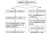 工程项目结算审计业务流程图