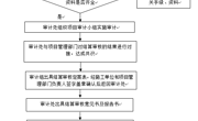 零星维修项目结算审计业务流程图